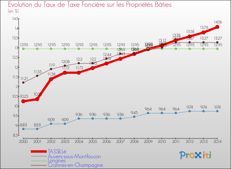 Evolution du taux de la taxe foncière sur le bati pour TASSILLé et les communes proches de 2000 à 2014 Comparaison des taux de taxe foncière sur le bati pour TASSILLé et les communes voisines de 2000 à 2014