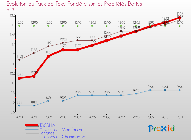 Evolution du taux de la taxe foncière sur le bati pour TASSILLé et les communes proches Comparaison des taux de taxe foncière sur le bati pour TASSILLé et les communes voisines
