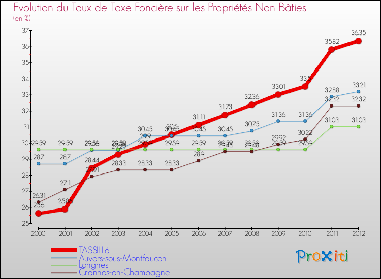 Evolution du taux de la taxe foncière sur les immeubles et terrains non batis pour TASSILLé et les communes proches de 2000 à 2012 Comparaison des taux de la taxe foncière sur les immeubles et terrains non batis pour TASSILLé et les communes voisines de 2000 à 2012