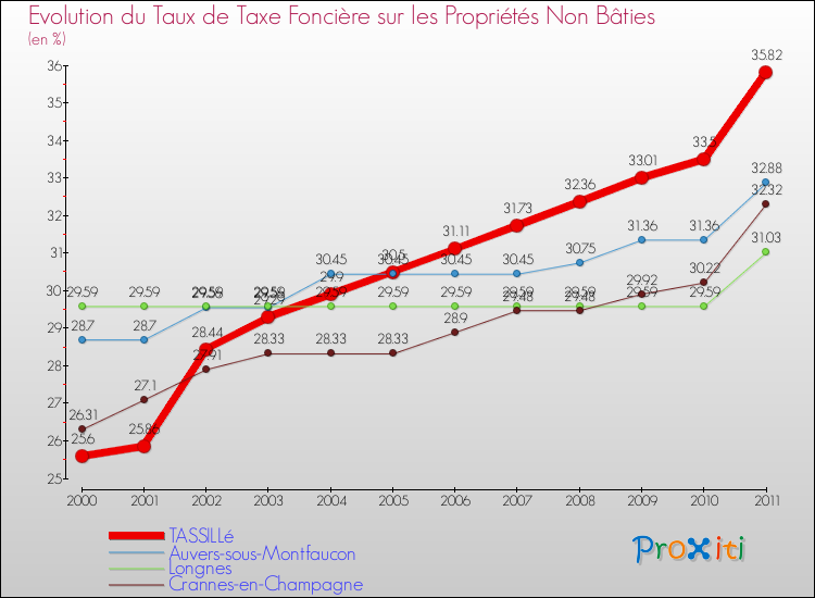 Evolution du taux de la taxe foncière sur les immeubles et terrains non batis pour TASSILLé et les communes proches Comparaison des taux de la taxe foncière sur les immeubles et terrains non batis pour TASSILLé et les communes voisines