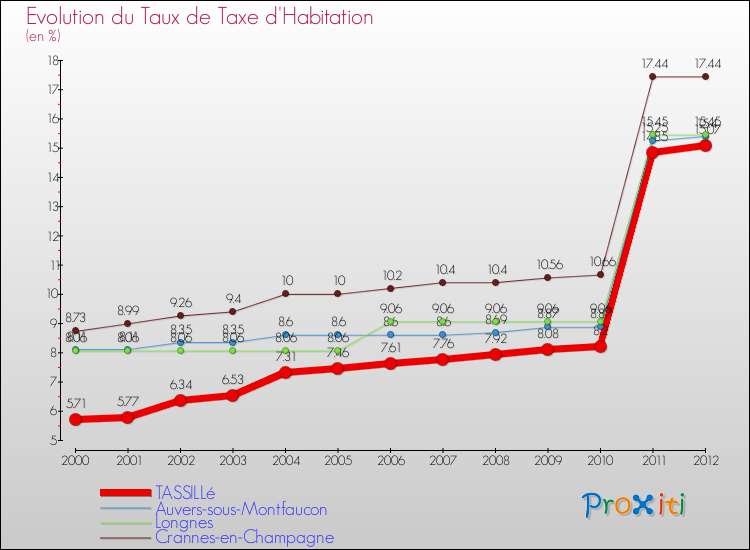 Evolution du taux de la taxe d'habitation pour TASSILLé et les communes proches Comparaison des taux de la taxe d'habitation pour TASSILLé et les communes voisines