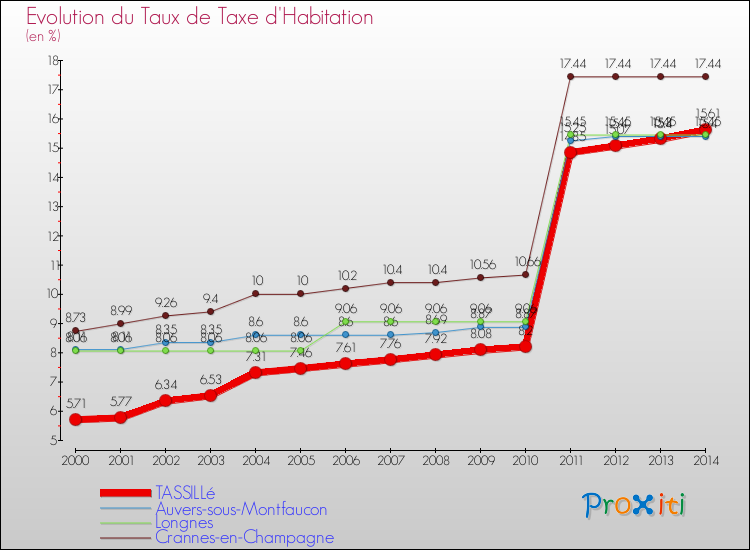 Evolution du taux de la taxe d'habitation pour TASSILLé et les communes proches de 2000 à 2014 Comparaison des taux de la taxe d'habitation pour TASSILLé et les communes voisines de 2000 à 2014