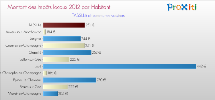 Montant des impôts locaux par Habitant pour TASSILLé et les communes proches Comparaison des impôts locaux par habitant pour TASSILLé et les communes voisines