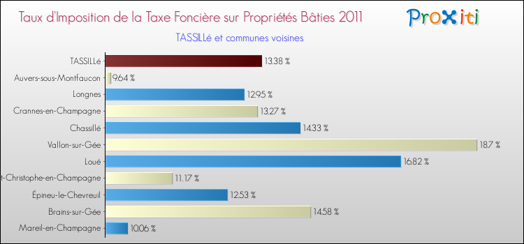 Taux d'imposition de la taxe foncière sur le bati 2011 pour TASSILLé et les communes proches Comparaison des taux d'imposition de la taxe foncière sur le bati 2011 pour TASSILLé et les communes voisines