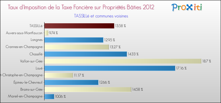 Taux d'imposition de la taxe foncière sur le bati 2012 pour TASSILLé et les communes proches Comparaison des taux d'imposition de la taxe foncière sur le bati 2012 pour TASSILLé et les communes voisines