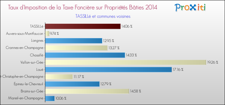 Taux d'imposition de la taxe foncière sur le bati 2014 pour TASSILLé et les communes proches Comparaison des taux d'imposition de la taxe foncière sur le bati 2014 pour TASSILLé et les communes voisines