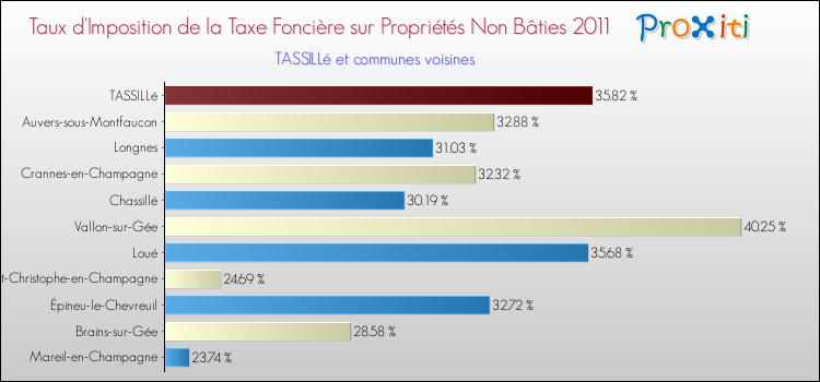 Taux d'imposition de la taxe foncière sur les immeubles et terrains non batis 2011 pour TASSILLé et les communes proches Comparaison des taux d'imposition de la taxe foncière sur les immeubles et terrains non batis 2011 pour TASSILLé et les communes voisines