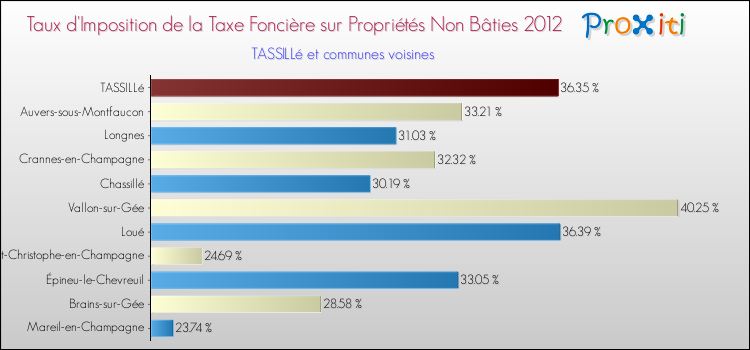 Taux d'imposition de la taxe foncière sur les immeubles et terrains non batis 2012 pour TASSILLé et les communes proches Comparaison des taux d'imposition de la taxe foncière sur les immeubles et terrains non batis 2012 pour TASSILLé et les communes voisines