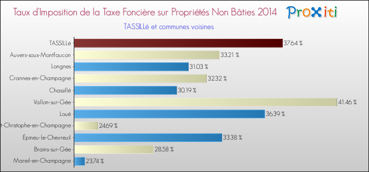 Taux d'imposition de la taxe foncière sur les immeubles et terrains non batis 2014 pour TASSILLé et les communes proches Comparaison des taux d'imposition de la taxe foncière sur les immeubles et terrains non batis 2014 pour TASSILLé et les communes voisines