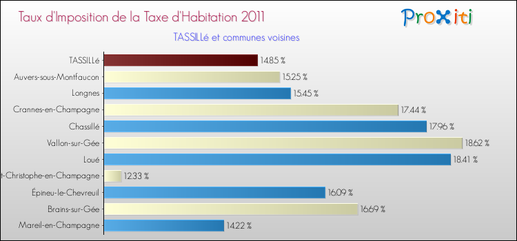 Taux d'imposition de la taxe d'habitation 2011 pour TASSILLé et les communes proches Comparaison des taux d'imposition de la taxe d'habitation 2011 pour TASSILLé et les communes voisines