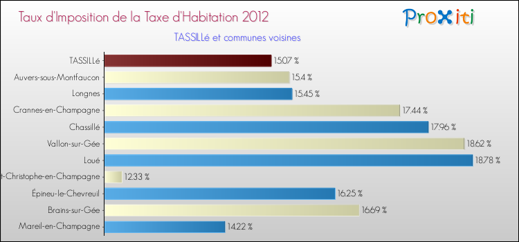 Taux d'imposition de la taxe d'habitation 2012 pour TASSILLé et les communes proches Comparaison des taux d'imposition de la taxe d'habitation 2012 pour TASSILLé et les communes voisines