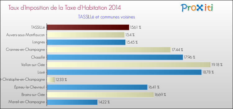 Taux d'imposition de la taxe d'habitation 2014 pour TASSILLé et les communes proches Comparaison des taux d'imposition de la taxe d'habitation 2014 pour TASSILLé et les communes voisines