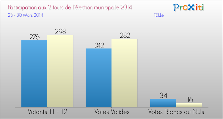 Participation comparée des 2 tours des Elections Municipales 2014 de la commune de TEILLé Elections Municipales 2014 - Participation comparée des 2 tours pour la commune de TEILLé