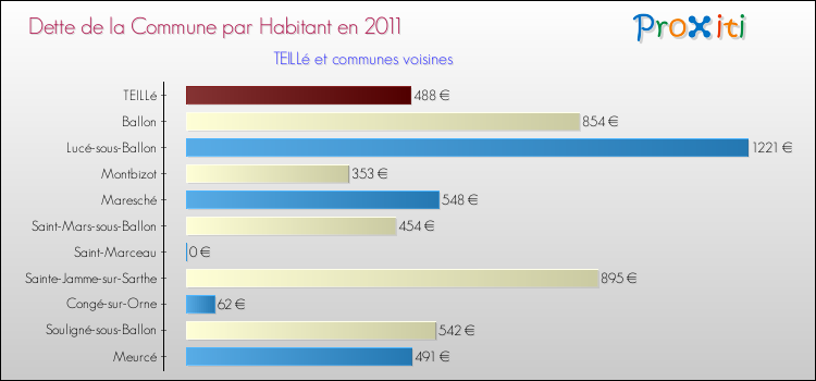 Dette par habitant de la commune en 2011 pour TEILLé et les communes proches Comparaison de la dette par habitant de la commune en 2011 pour TEILLé et les communes voisines