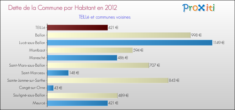 Dette par habitant de la commune en 2012 pour TEILLé et les communes proches Comparaison de la dette par habitant de la commune en 2012 pour TEILLé et les communes voisines
