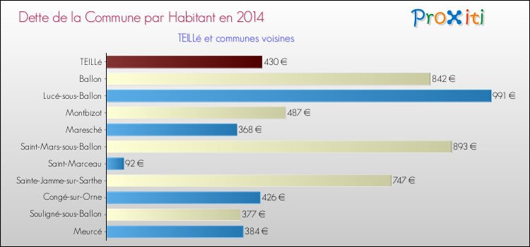 Dette par habitant de la commune en 2014 pour TEILLé et les communes proches Comparaison de la dette par habitant de la commune en 2014 pour TEILLé et les communes voisines