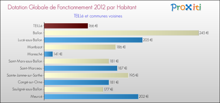Montant des dotations globales de fonctionnement DGF par Habitant pour TEILLé et les communes proches Comparaison des des dotations globales de fonctionnement DGF par habitant pour TEILLé et les communes voisines