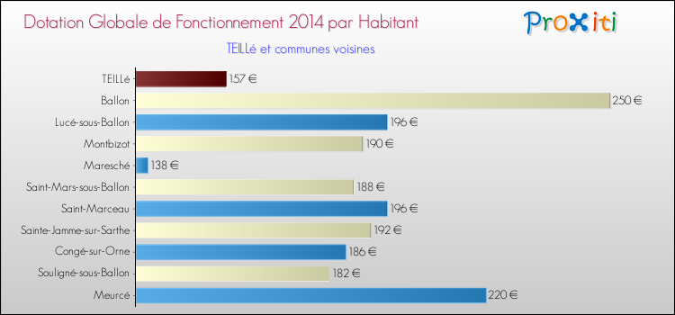 Montant des dotations globales de fonctionnement DGF par Habitant pour TEILLé et les communes proches en 2014. Comparaison des des dotations globales de fonctionnement DGF par habitant pour TEILLé et les communes voisines en 2014.