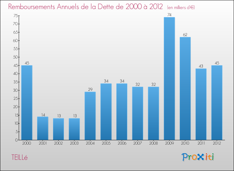 Evolution de l'annuité de la dette pour la commune de TEILLé de 2000 à 2012 Annuités de la dette pour TEILLé de 2000 à 2012