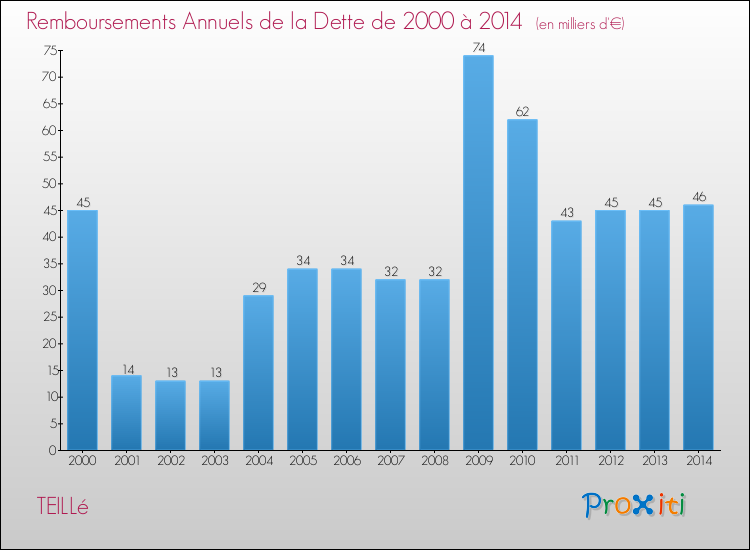 Evolution de l'annuité de la dette pour la commune de TEILLé de 2000 à 2014 Annuités de la dette pour TEILLé de 2000 à 2014