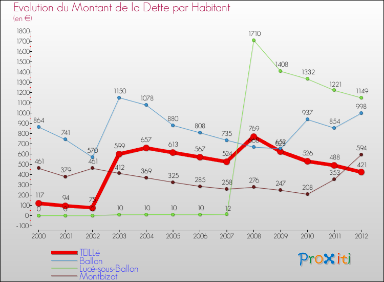 Evolution de la dette par habitant pour la commune de TEILLé et les communes proches de 2000 à 2012 Comparaison de la dette par habitant pour TEILLé et les communes voisines de 2000 à 2012