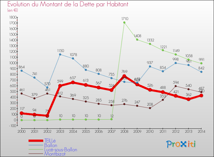 Evolution de la dette par habitant pour la commune de TEILLé et les communes proches de 2000 à 2014 Comparaison de la dette par habitant pour TEILLé et les communes voisines de 2000 à 2014