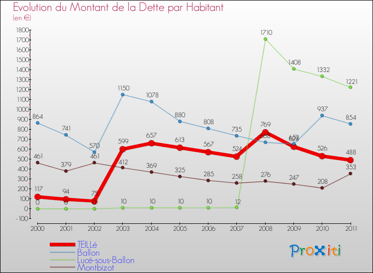 Evolution de la dette par habitant pour la commune de TEILLé et les communes proches Comparaison de la dette par habitant pour TEILLé et les communes voisines