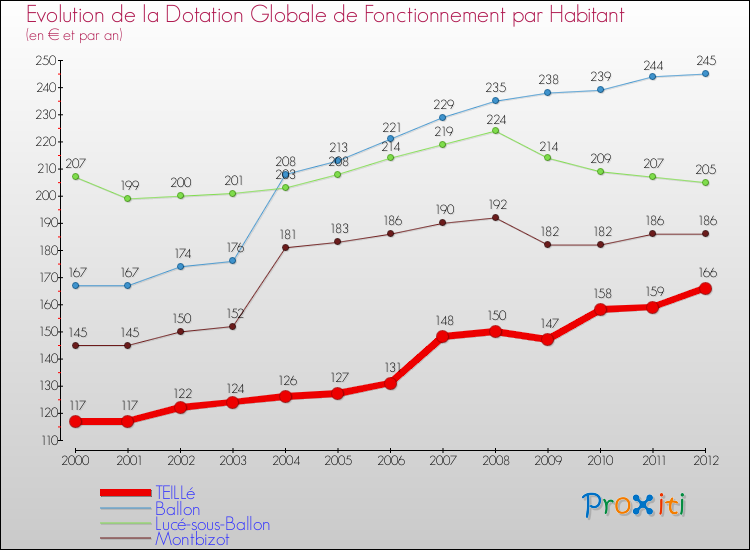 Evolution et montant de la dotation globale de fonctionnement par Habitant pour TEILLé et les communes proches Comparaison des dotations globales de fonctionnement par habitant pour TEILLé et les communes voisines