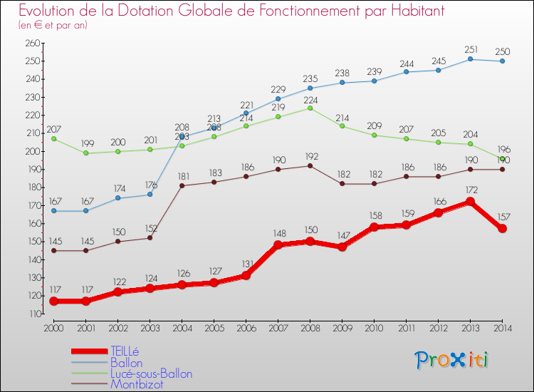 Evolution et montant de la dotation globale de fonctionnement par Habitant pour TEILLé et les communes proches de 2000 à 2014. Comparaison des dotations globales de fonctionnement par habitant pour TEILLé et les communes voisines de 2000 à 2014.