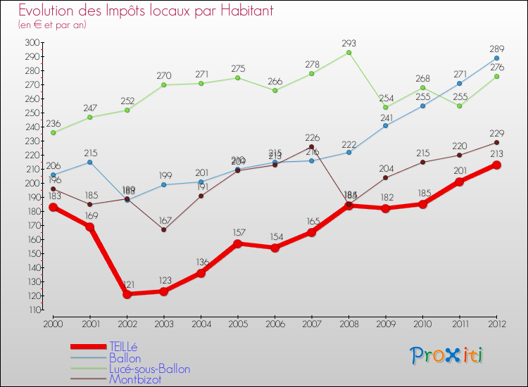 Evolution et montant des impôts locaux par Habitant pour TEILLé et les communes proches Comparaison des impôts locaux par habitant pour TEILLé et les communes voisines