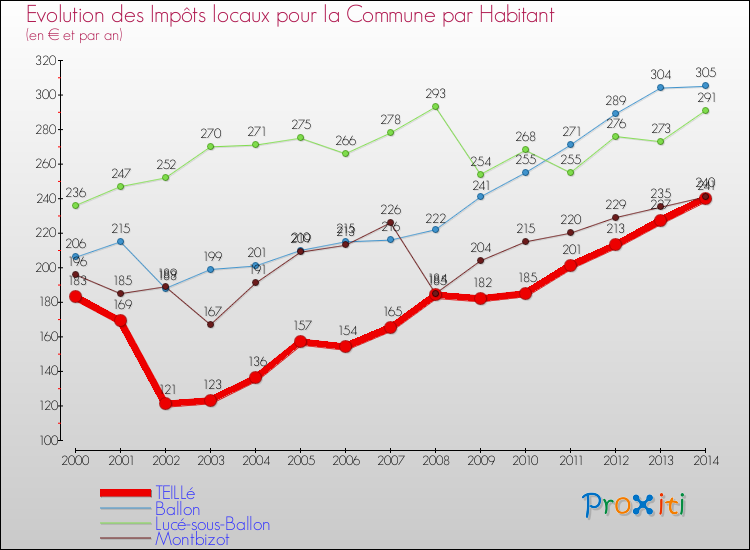 Evolution et montant des impôts locaux par Habitant pour TEILLé et les communes proches de 2000 à 2014 Comparaison des impôts locaux par habitant pour TEILLé et les communes voisines de 2000 à 2014