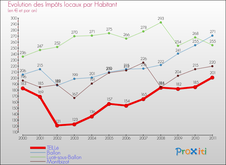 Evolution et montant des impôts locaux par Habitant pour TEILLé et les communes proches Comparaison des impôts locaux par habitant pour TEILLé et les communes voisines