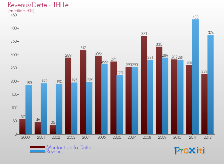 Evolution comparée de la dette et des revenus pour la commune de TEILLé de 2000 à 2012 Comparaison de la dette et des revenus pour TEILLé de 2000 à 2012