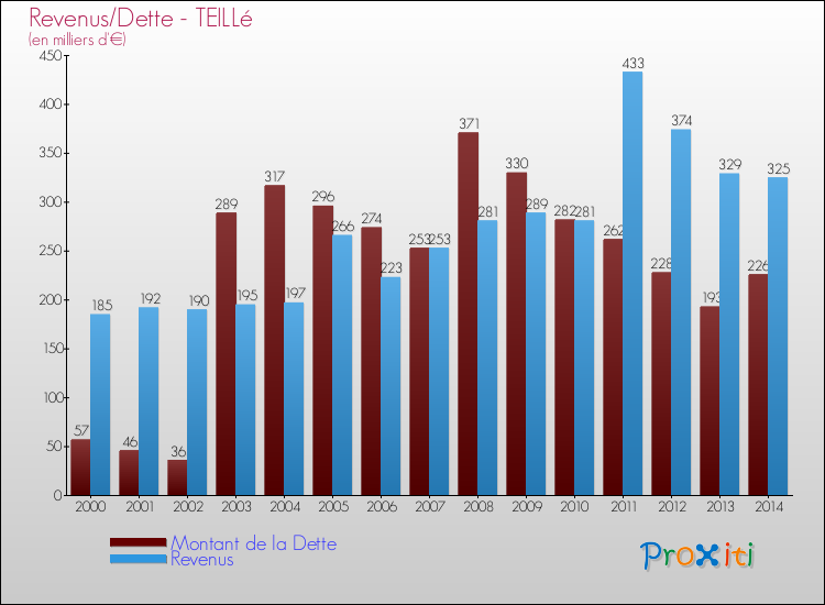 Evolution comparée de la dette et des revenus pour la commune de TEILLé de 2000 à 2014 Comparaison de la dette et des revenus pour TEILLé de 2000 à 2014