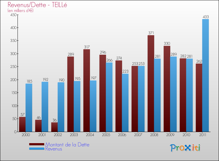 Evolution comparée de la dette et des revenus pour la commune de TEILLé de 2000 à 2011 Comparaison de la dette et des revenus pour TEILLé de 2000 à 2011