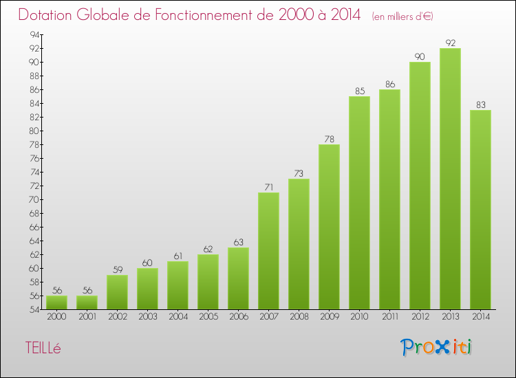 Evolution du montant de la Dotation Globale de Fonctionnement pour la commune de TEILLé de 2000 à 2014 Evolution du montant de la Dotation Globale de Fonctionnement pour TEILLé de 2000 à 2014