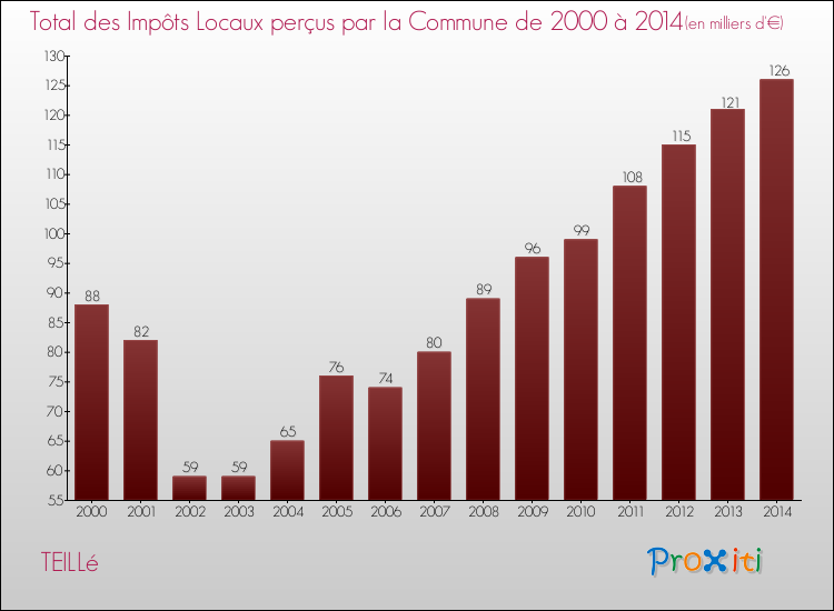 Evolution des Impôts Locaux pour la commune de TEILLé de 2000 à 2014 Evolution des Impôts Locaux pour TEILLé de 2000 à 2014