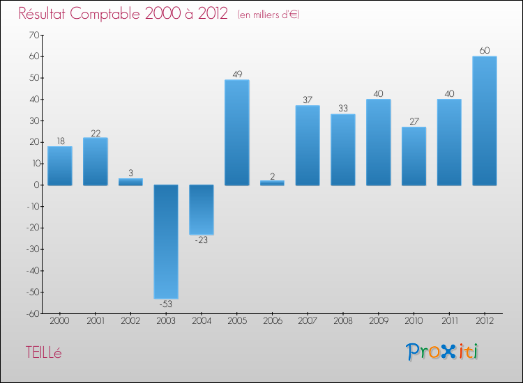 Evolution du résultat comptable pour la commune de TEILLé de 2000 à 2012 Evolution du résultat comptable pour TEILLé de 2000 à 2012