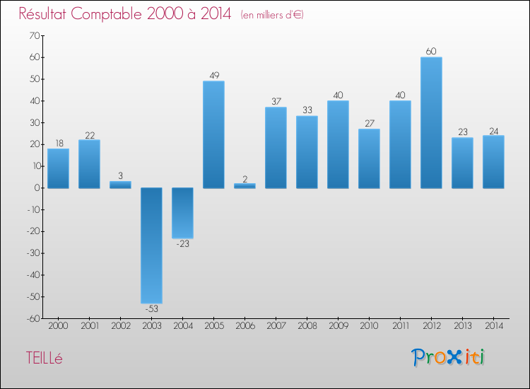 Evolution du résultat comptable pour la commune de TEILLé de 2000 à 2014 Evolution du résultat comptable pour TEILLé de 2000 à 2014