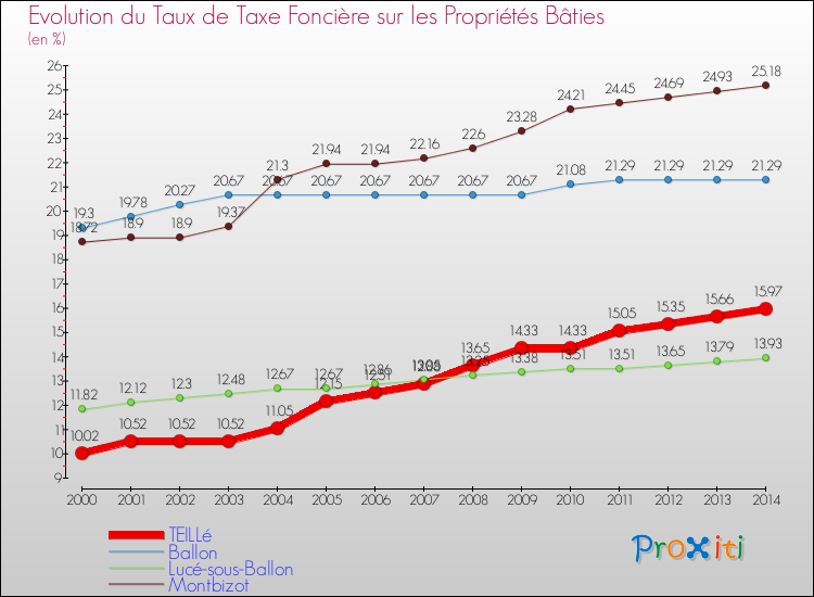 Evolution du taux de la taxe foncière sur le bati pour TEILLé et les communes proches de 2000 à 2014 Comparaison des taux de taxe foncière sur le bati pour TEILLé et les communes voisines de 2000 à 2014