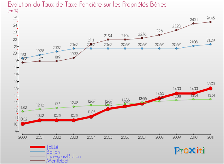 Evolution du taux de la taxe foncière sur le bati pour TEILLé et les communes proches Comparaison des taux de taxe foncière sur le bati pour TEILLé et les communes voisines