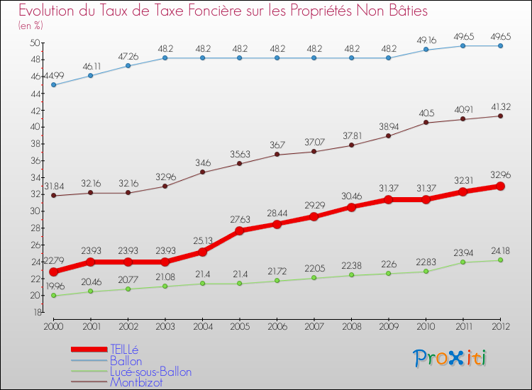 Evolution du taux de la taxe foncière sur les immeubles et terrains non batis pour TEILLé et les communes proches de 2000 à 2012 Comparaison des taux de la taxe foncière sur les immeubles et terrains non batis pour TEILLé et les communes voisines de 2000 à 2012