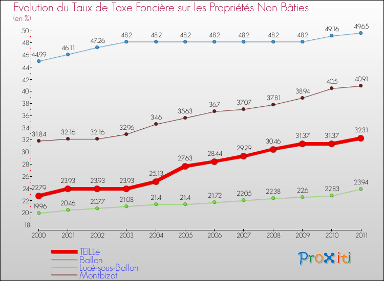 Evolution du taux de la taxe foncière sur les immeubles et terrains non batis pour TEILLé et les communes proches Comparaison des taux de la taxe foncière sur les immeubles et terrains non batis pour TEILLé et les communes voisines