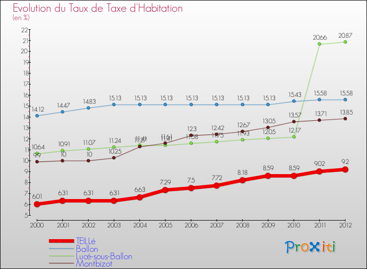 Evolution du taux de la taxe d'habitation pour TEILLé et les communes proches Comparaison des taux de la taxe d'habitation pour TEILLé et les communes voisines