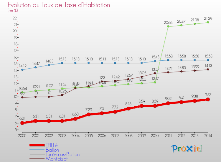 Evolution du taux de la taxe d'habitation pour TEILLé et les communes proches de 2000 à 2014 Comparaison des taux de la taxe d'habitation pour TEILLé et les communes voisines de 2000 à 2014