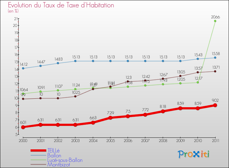 Evolution du taux de la taxe d'habitation pour TEILLé et les communes proches Comparaison des taux de la taxe d'habitation pour TEILLé et les communes voisines