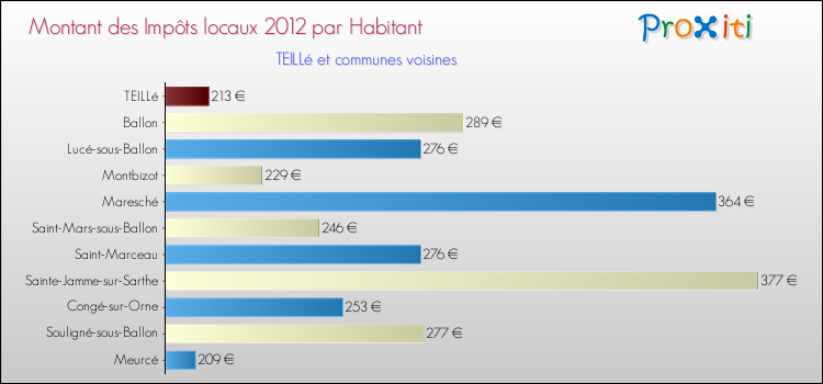 Montant des impôts locaux par Habitant pour TEILLé et les communes proches Comparaison des impôts locaux par habitant pour TEILLé et les communes voisines