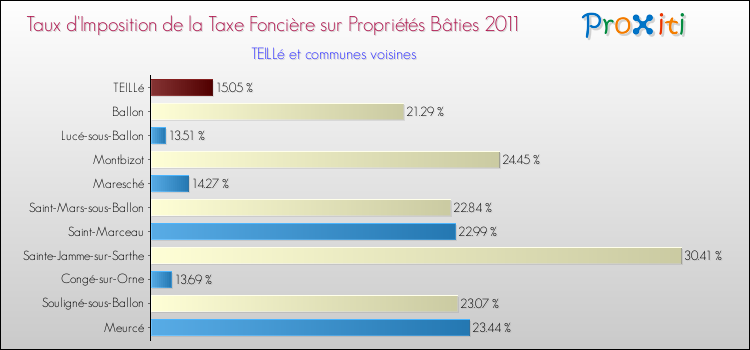 Taux d'imposition de la taxe foncière sur le bati 2011 pour TEILLé et les communes proches Comparaison des taux d'imposition de la taxe foncière sur le bati 2011 pour TEILLé et les communes voisines