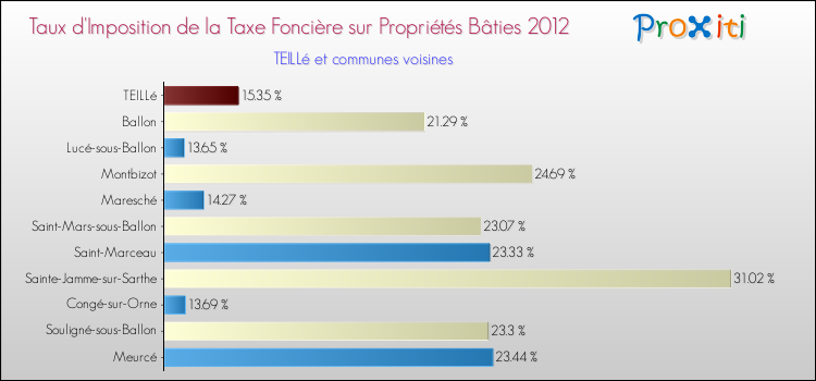 Taux d'imposition de la taxe foncière sur le bati 2012 pour TEILLé et les communes proches Comparaison des taux d'imposition de la taxe foncière sur le bati 2012 pour TEILLé et les communes voisines