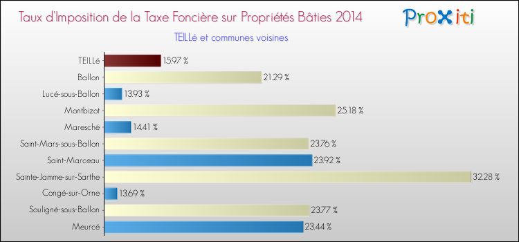 Taux d'imposition de la taxe foncière sur le bati 2014 pour TEILLé et les communes proches Comparaison des taux d'imposition de la taxe foncière sur le bati 2014 pour TEILLé et les communes voisines